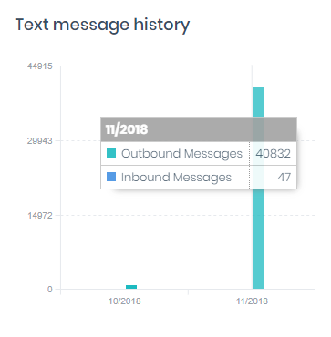 SMS Reporting - Gain Insight into your SMS Campaigns history - SMS Reporting - Gain Insight into your SMS Campaigns